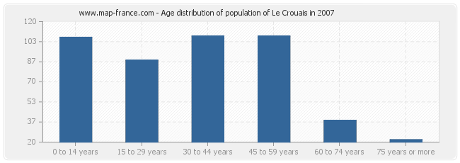 Age distribution of population of Le Crouais in 2007